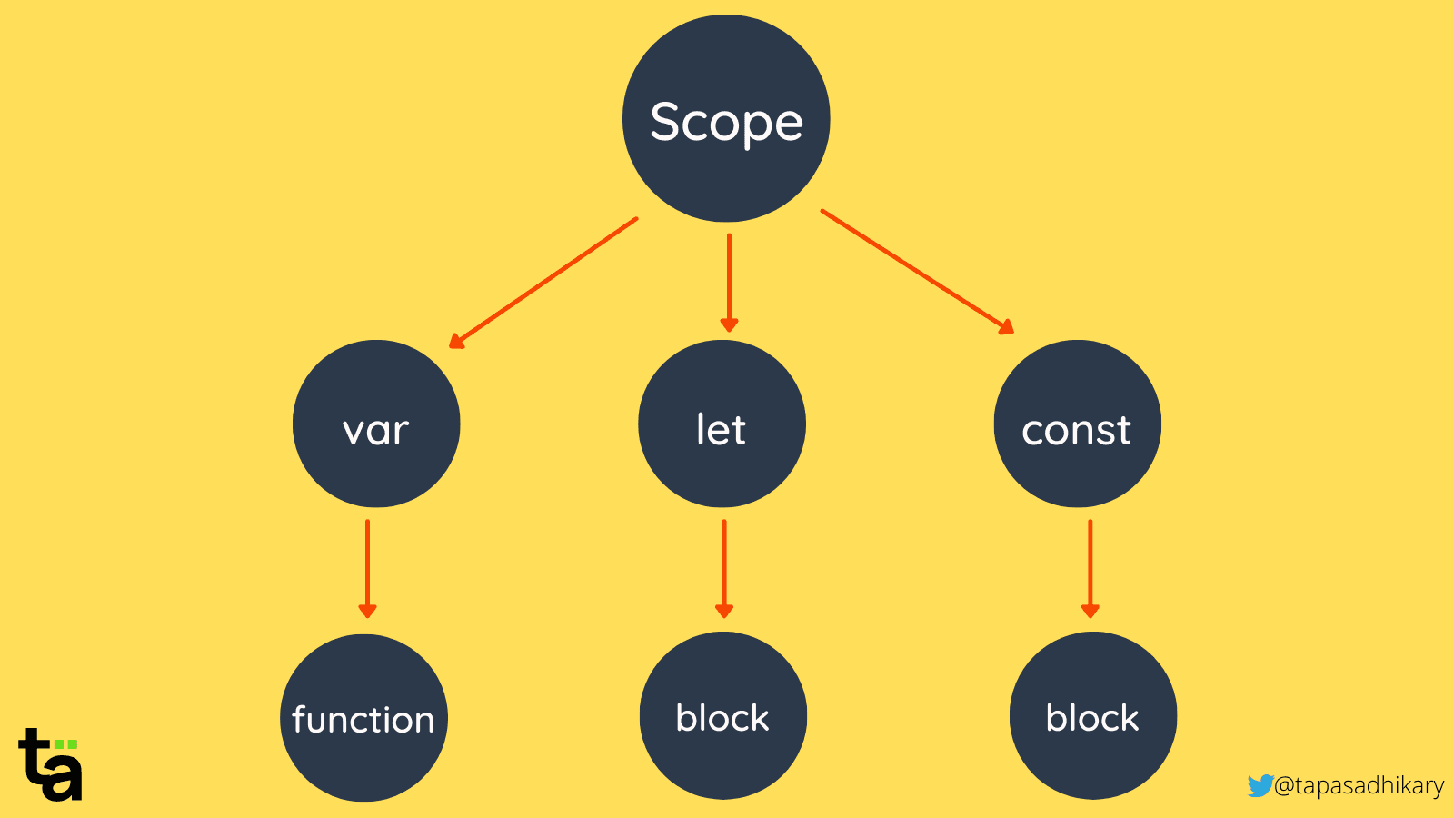Function Scope, Block Scope and Lexical Scope